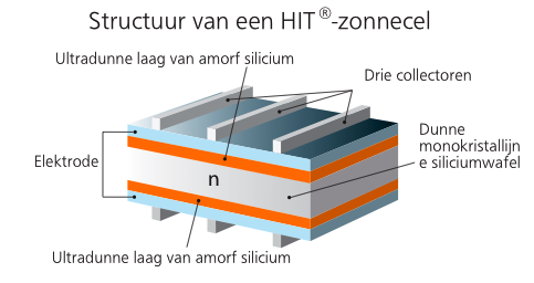 Panasonic HIT zonnepanelen Limburg