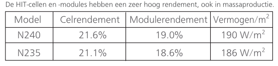 Panasonic HIT zonnepanelen vermogen per vierkante meter