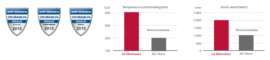 LG Zonnepanelen test